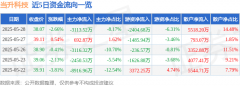 当升科技（300073）5月28日从力资金净卖出311352万