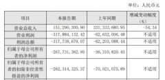 盟升电子2024年增亏 20年上市即顶2募资共149亿